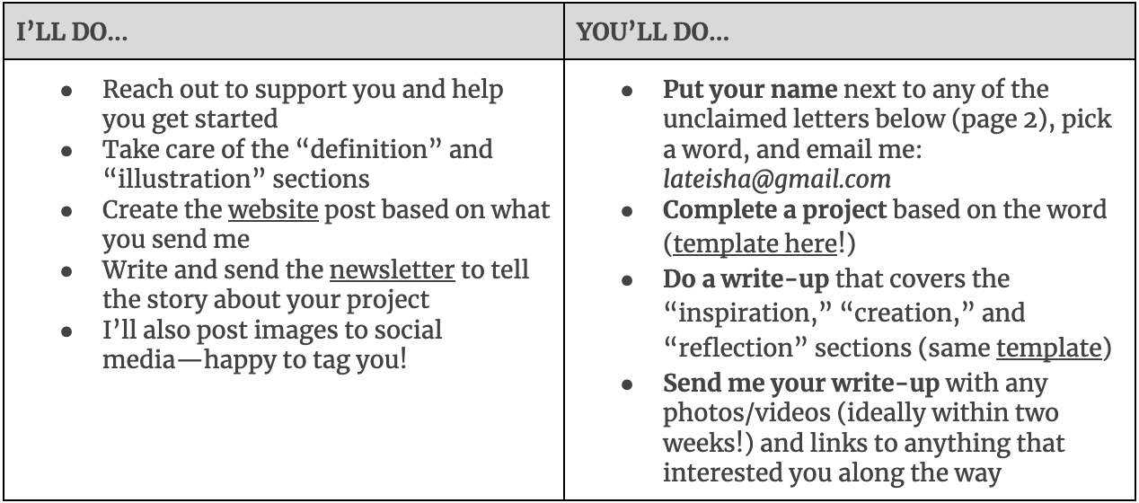 Instructions for what I would be responsible for (definition, illustration, and posting) and what volunteers would commit to (the project and remaining sections: inspiration, creation, reflection, connections)