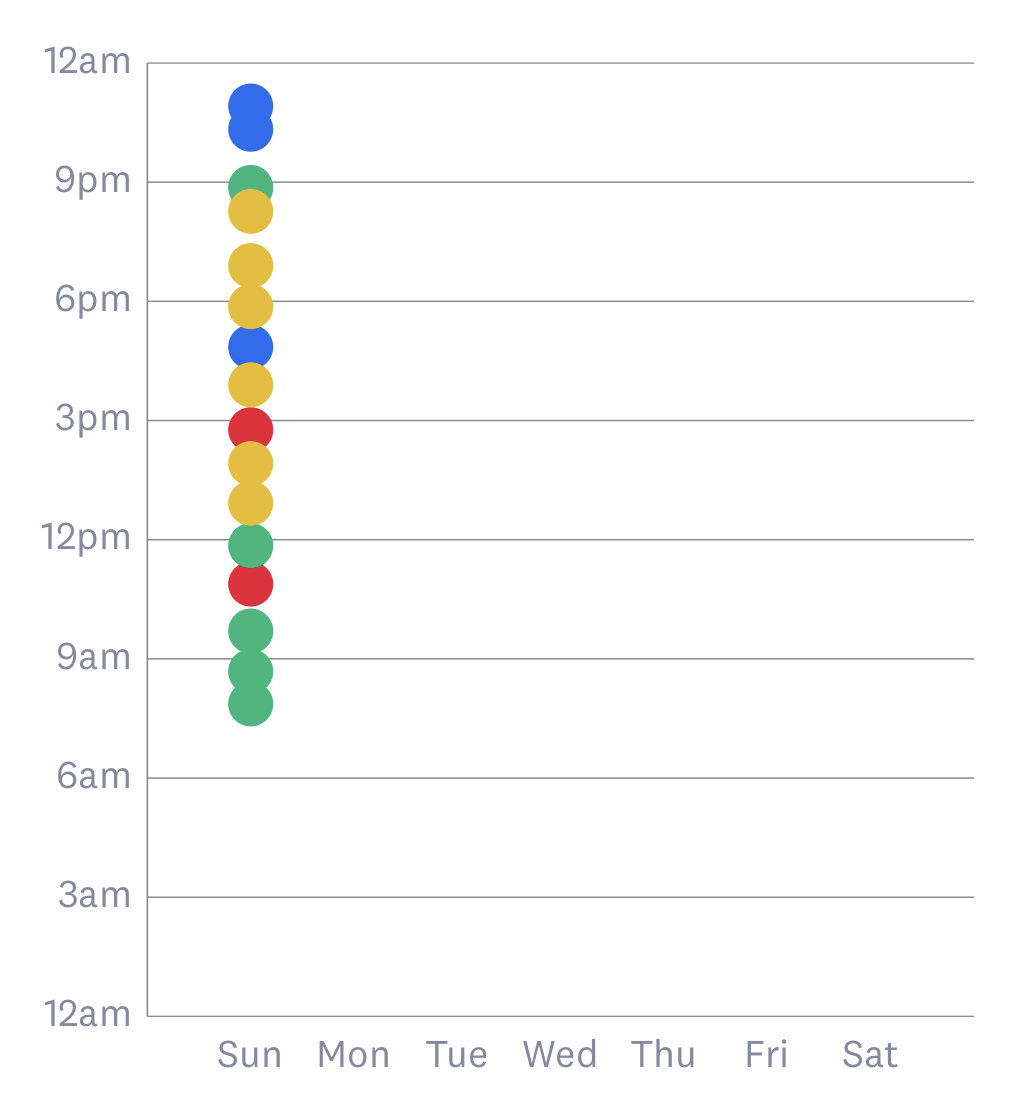 Graph of emotions tracked on one day in the Mood Meter app