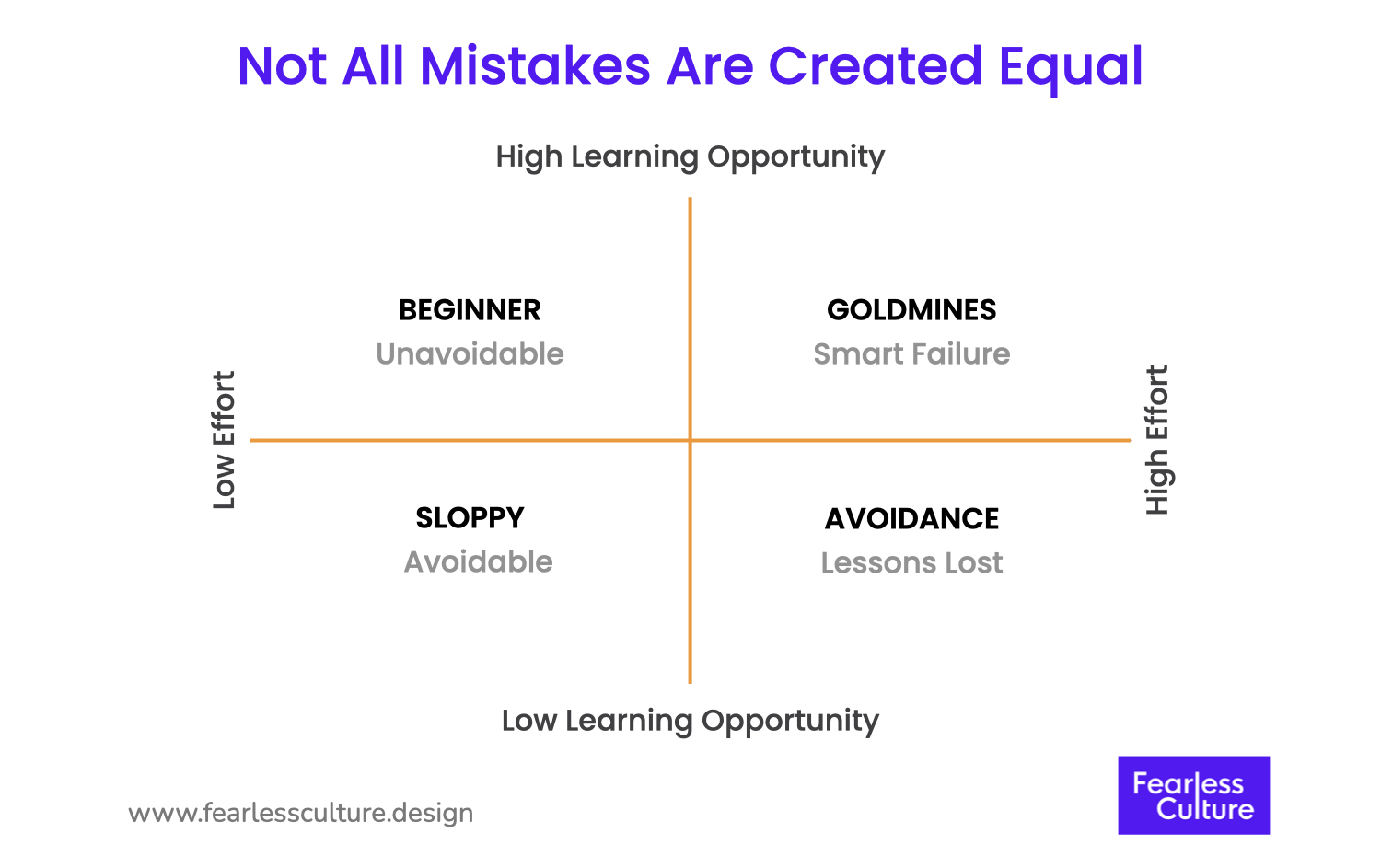 2x2 matrix with effort on the x-axis and learning on the y-axis