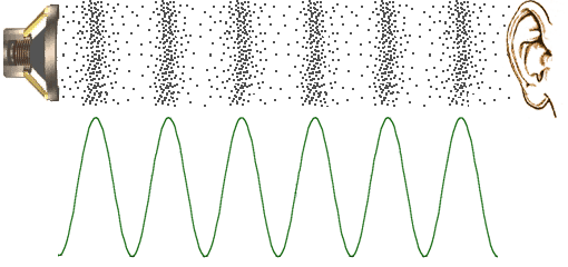 Diagram of how sound works