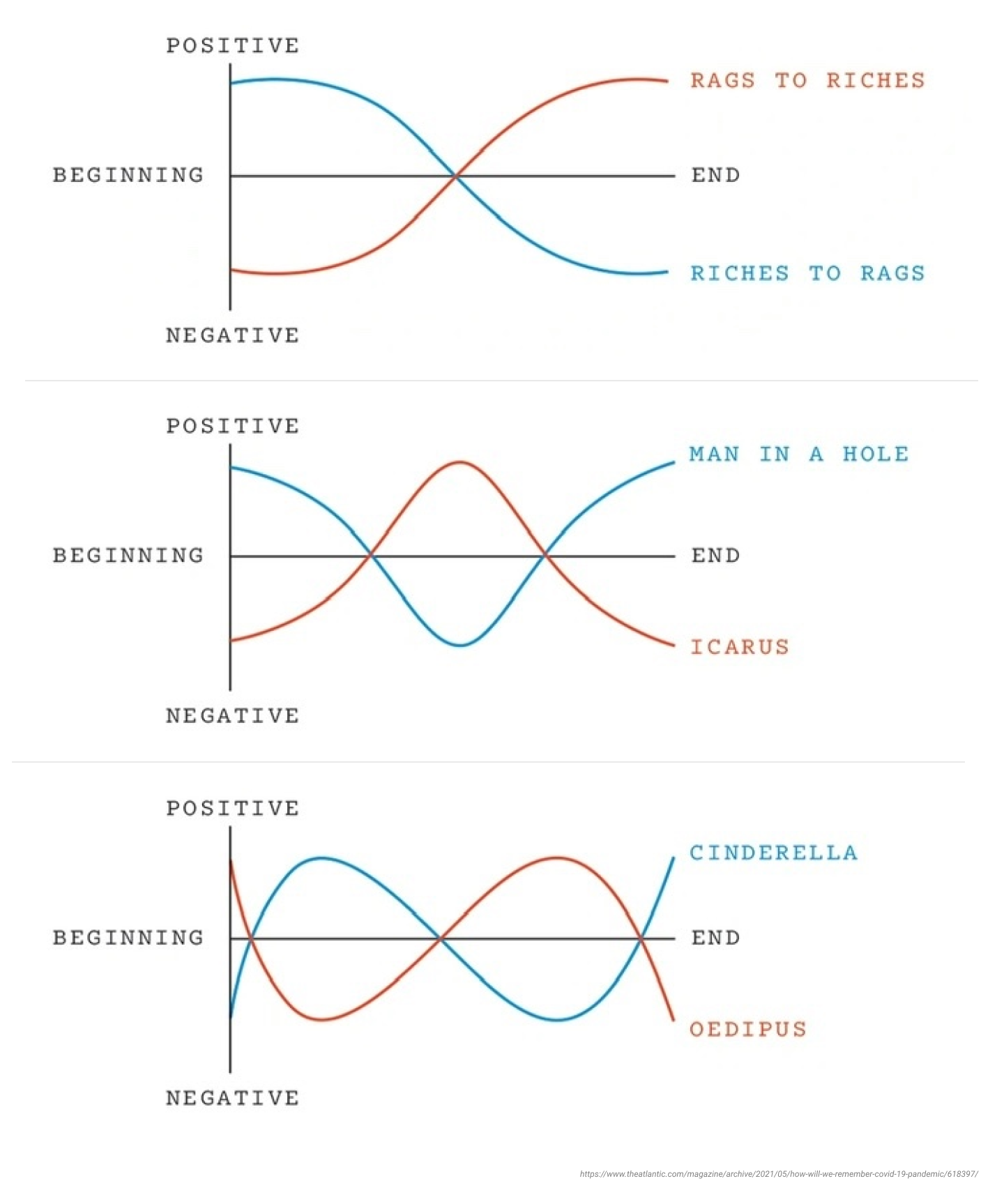 Shapes of Stories - Three Charts Mapping Six Stories